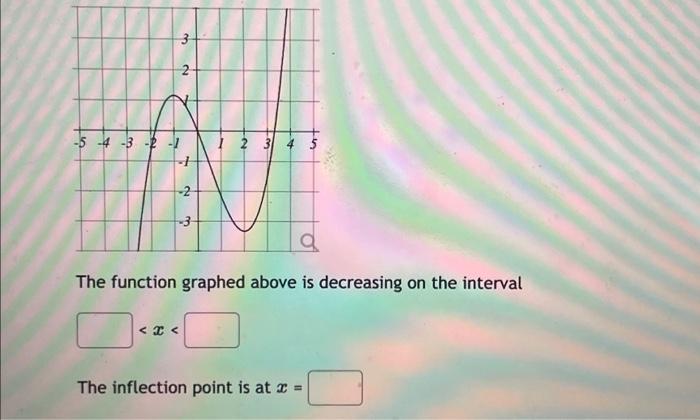 Solved The function graphed above is decreasing on the | Chegg.com