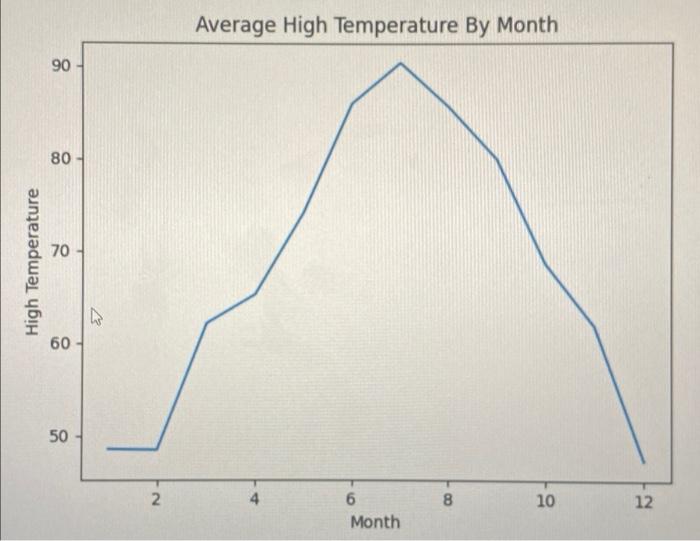 In PYTHON using PANDAS write code to output a graph | Chegg.com