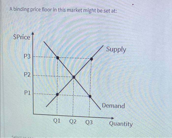 Solved A binding price floor in this market might be set at: | Chegg.com