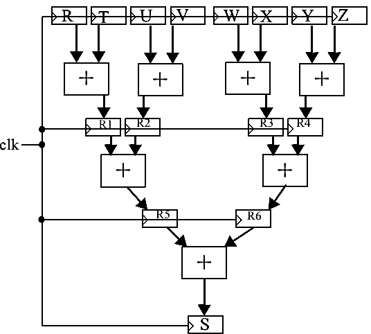 Solved: The adder tree shown in Figure 6.95 is used to compute