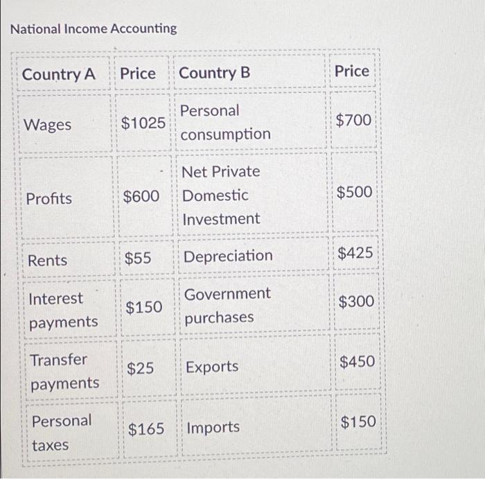 Solved National Income Accounting Country A Price Country B | Chegg.com