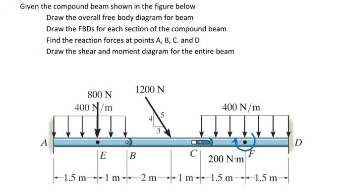 Solved Given the compound beam shown in the figure below | Chegg.com