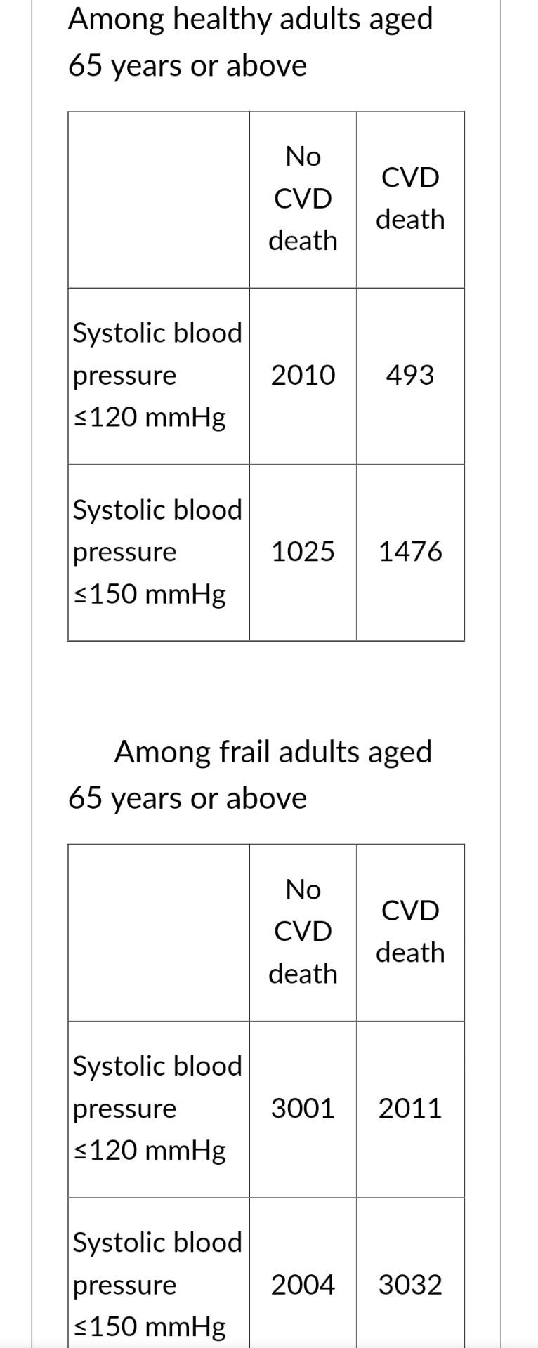 A new blood pressure treatment target (systolic blood | Chegg.com