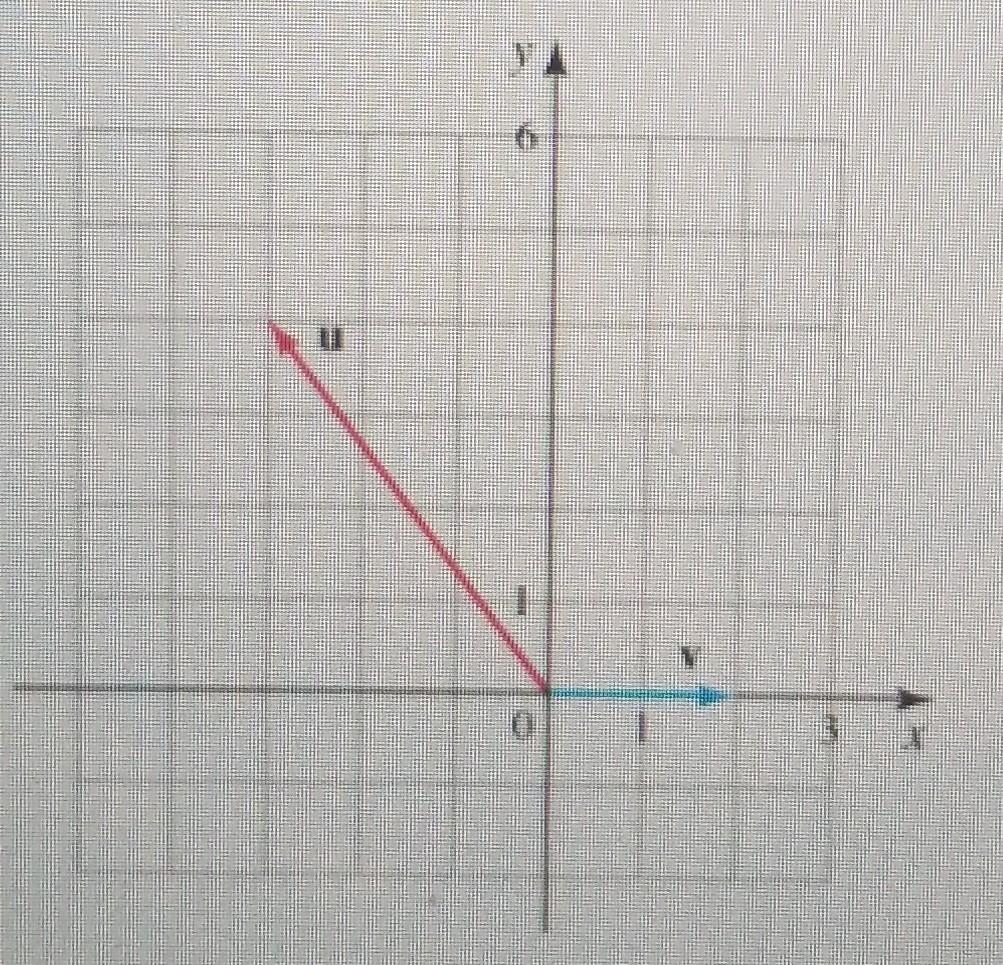 Solved Find projvu and scalyu by inspection without using | Chegg.com