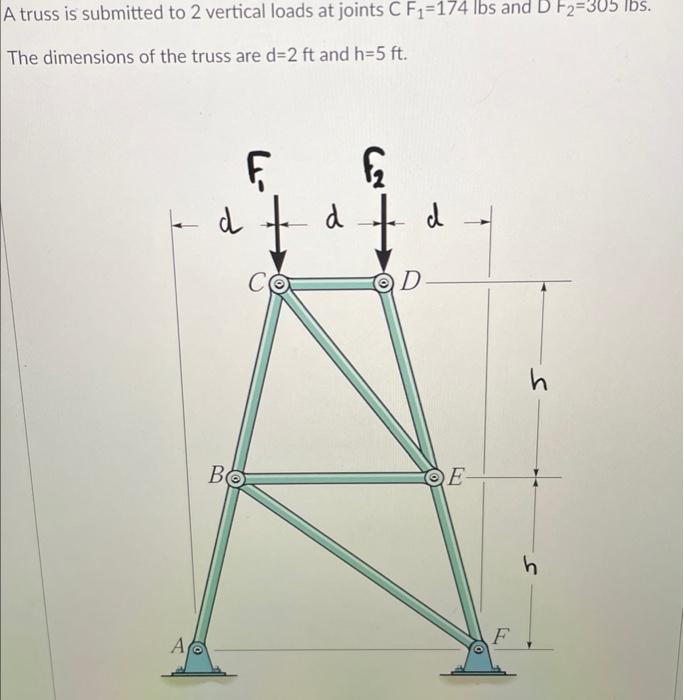 Solved A truss is submitted to 2 vertical loads at joints | Chegg.com