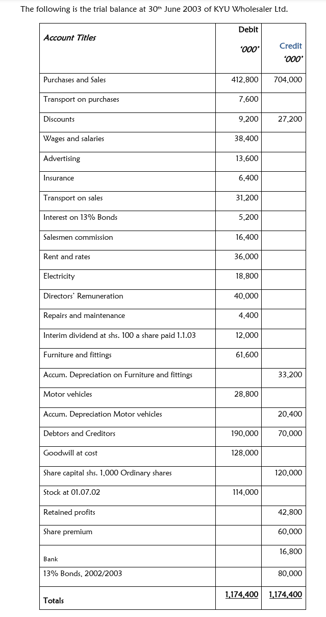 Solved Notes a) Prepayments and Accruals at 30.06.03 | Chegg.com