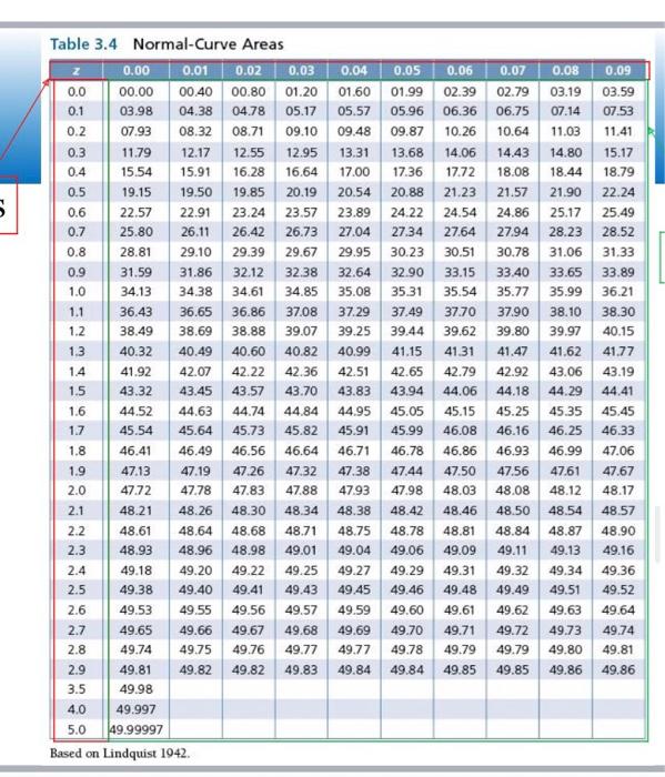 Solved Using the Table 3.4, z-table (can be found on canvas) | Chegg.com