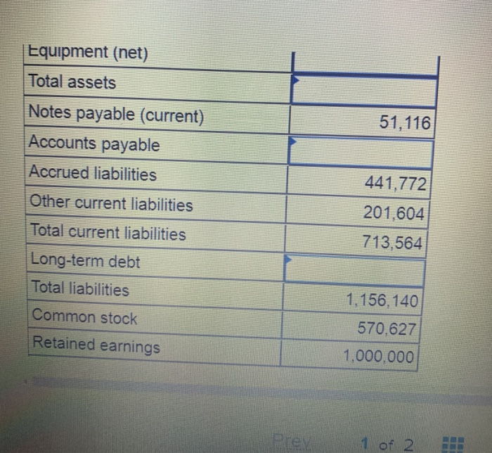 Solved The data listed below are taken from a balance sheet
