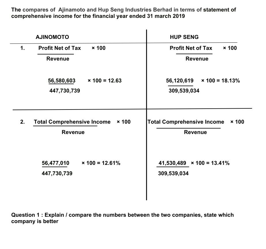 Solved The Compares Of Ajinamoto And Hup Seng Industries Chegg Com