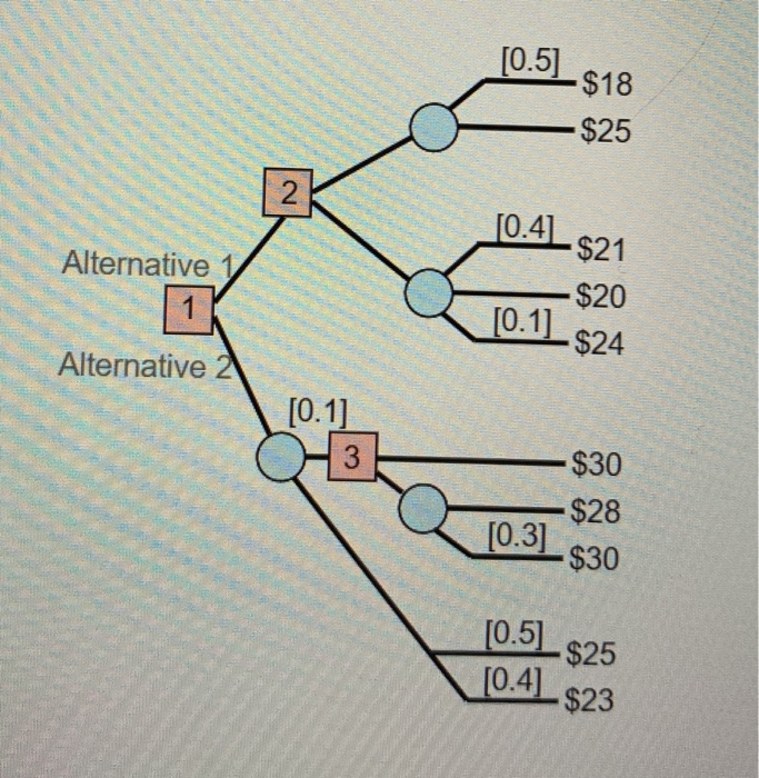 Solved Analyze the decision tree in the figure to the right. | Chegg.com