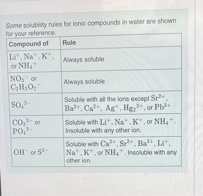 Solved Some solubility rules for ionic compounds in water | Chegg.com