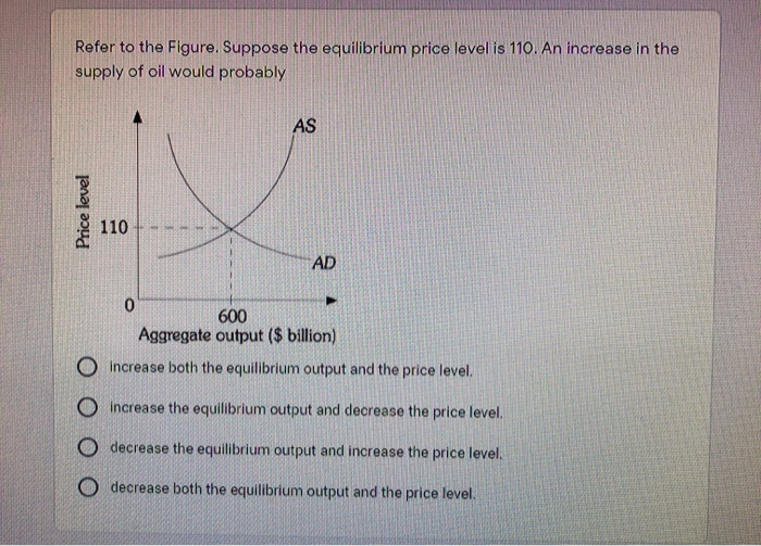 Solved Refer to the Figure. Suppose the equilibrium price | Chegg.com