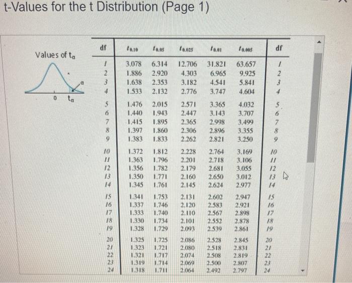 Solved For a t-curve with df=19, use a t-distribution table | Chegg.com