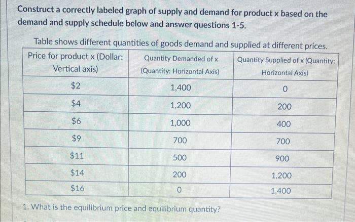 Construct a correctly labeled graph of supply and demand for product \( x \) based on the demand and supply schedule below an