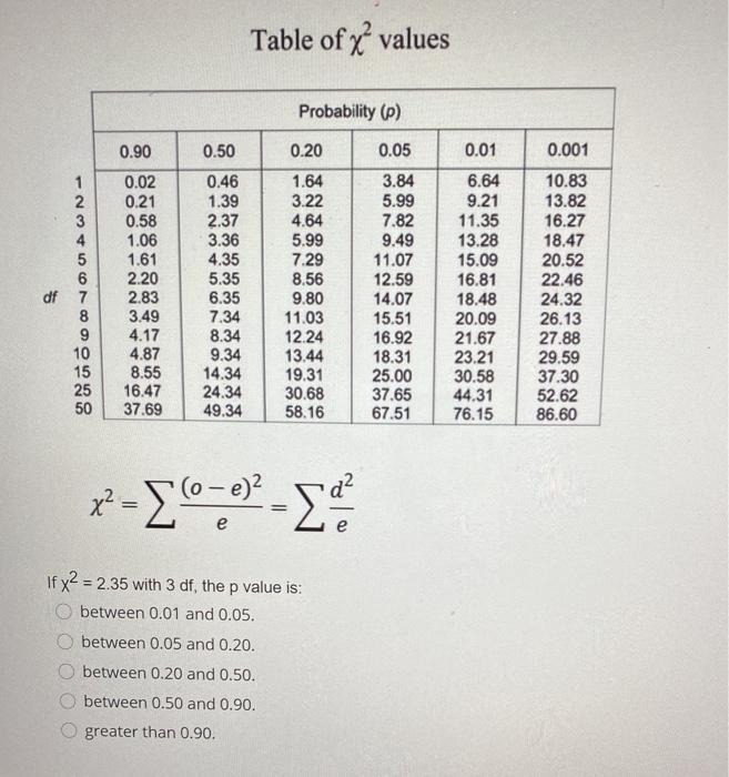 Solved Table of x' values Probability (p) 0.90 0.20 1 2 3 4 | Chegg.com