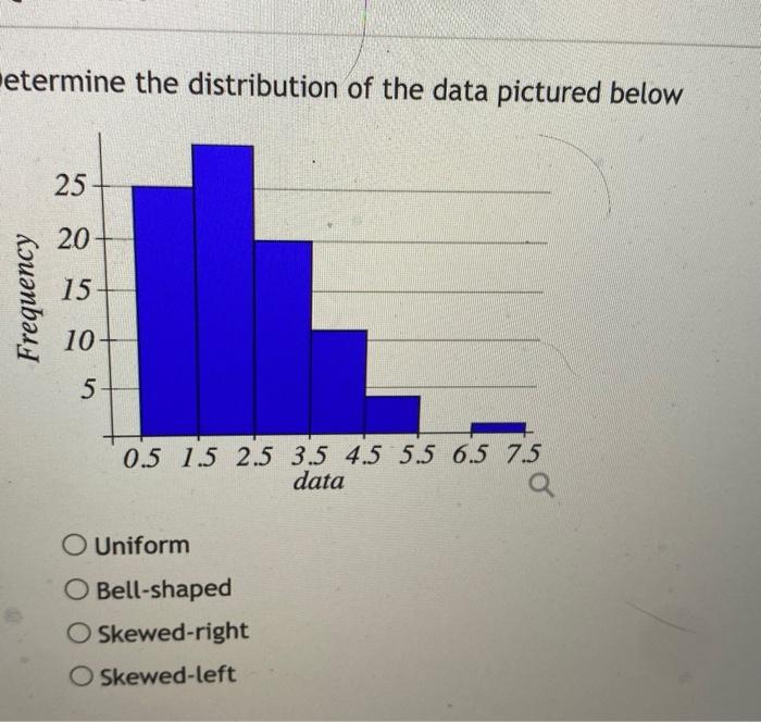 Solved etermine the distribution of the data pictured below | Chegg.com