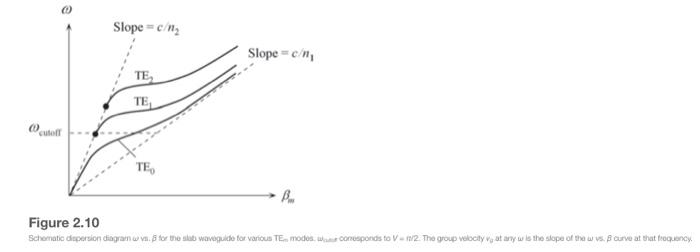 Solved Table 2.7 The solution of the waveguide condition for | Chegg.com