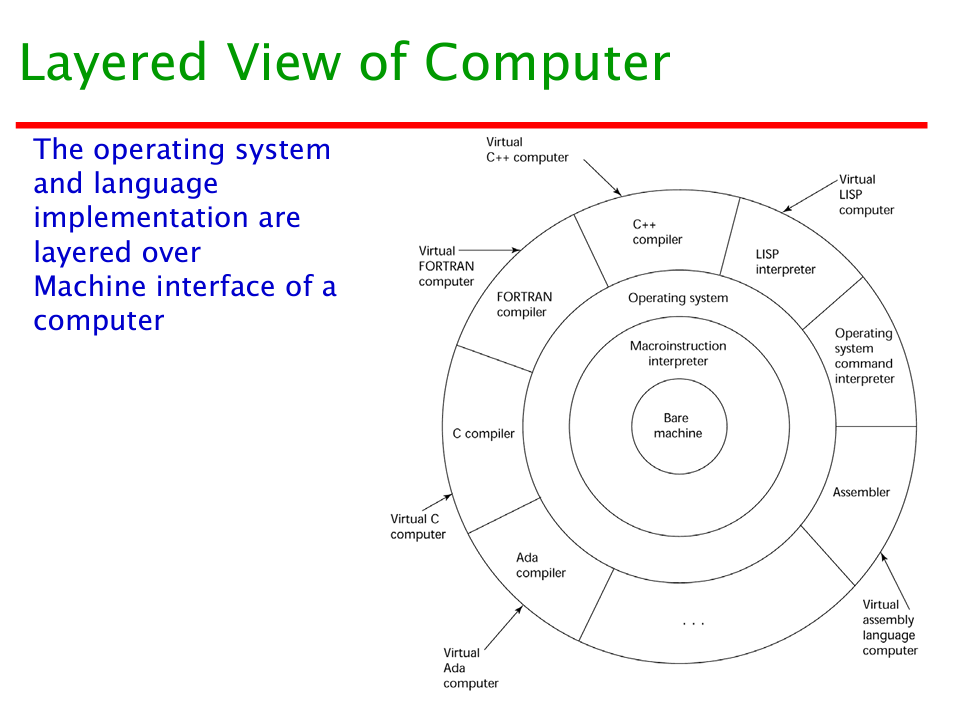 Solved Layered View of Computer The operating system and