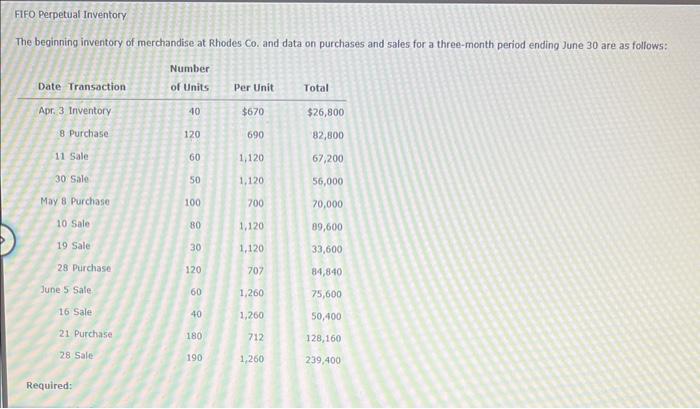 Solved FIFO Perpetual Inventory The Beginning Inventory Of | Chegg.com