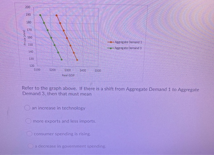 Solved Price Level Aggregate Demand 1 Aggregate Demand 3 120 | Chegg.com