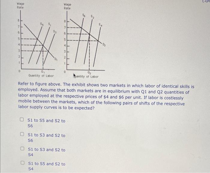 Solved Refer to figure above. The exhibit shows two markets | Chegg.com