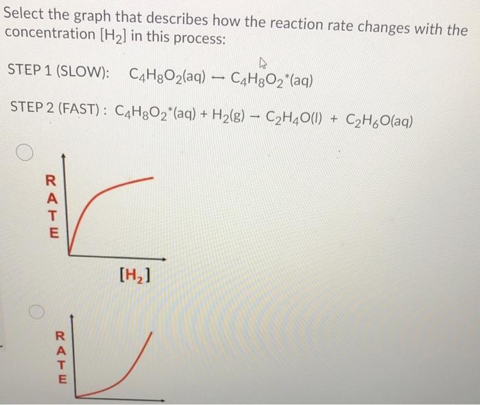 Solved Select the graph that describes how the reaction rate | Chegg.com