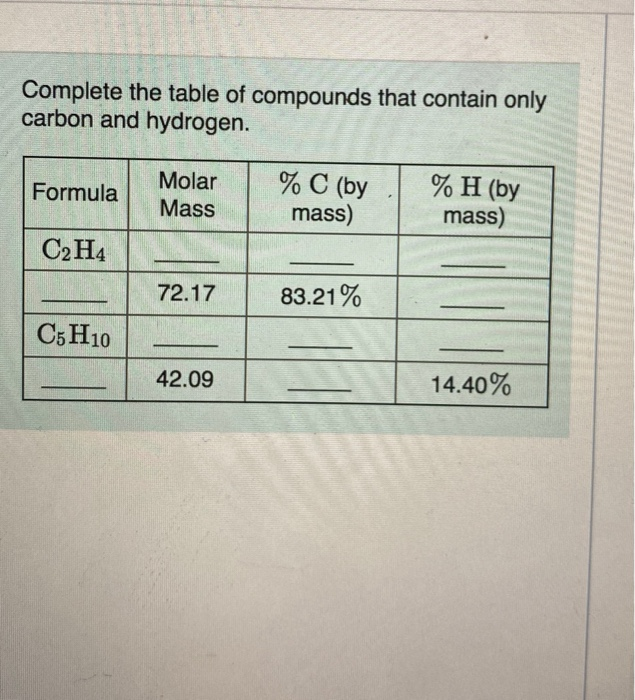 Solved Complete the table of compounds that contain only Chegg