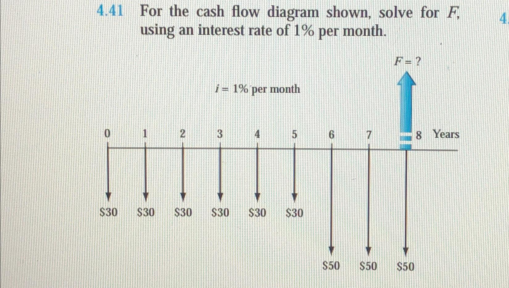 Solved 4.41 ﻿For the cash flow diagram shown, solve for F, | Chegg.com