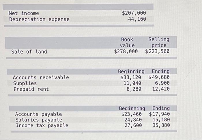 Solved Net income Depreciation expense $207,000 44,160 Book | Chegg.com
