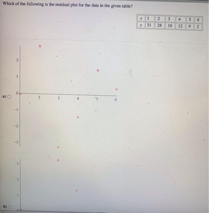 Solved Which of the following is the residual plot for the | Chegg.com