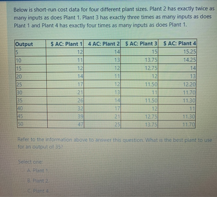 Solved Below is shortrun cost data for four different plant