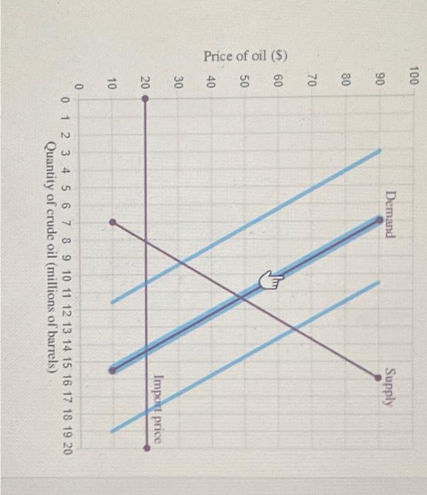Solved The graph depicts the market for oil, with the | Chegg.com