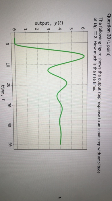 Solved Question 30 (1 point) The following figure shows the | Chegg.com