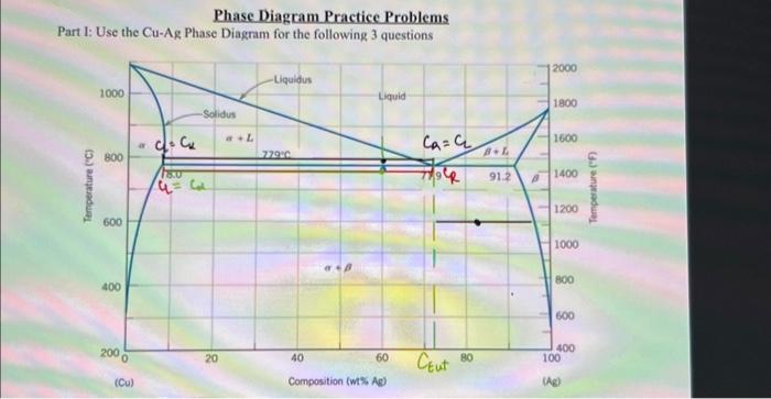 Solved Phase Diagram Practice Problems Part I: Use the Cu−Ag | Chegg.com