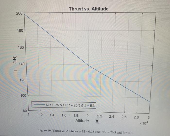 Solved explain and discuss the relatiom between the thrust | Chegg.com