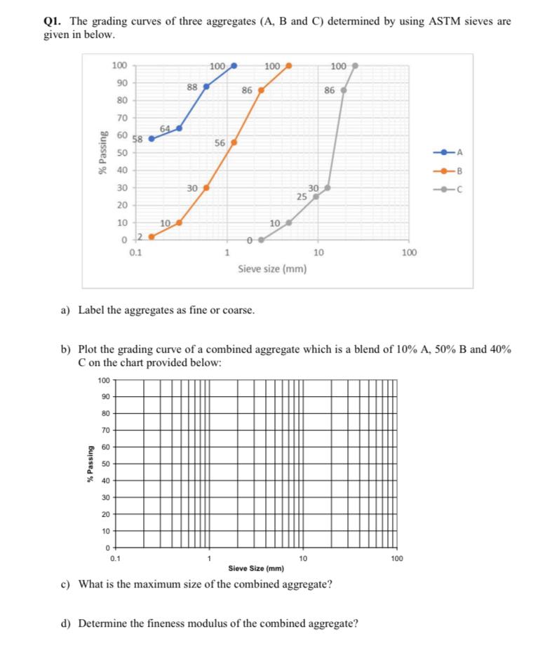 Solved The Grading Curves Of Three Aggregates (A, ﻿B And C) | Chegg.com