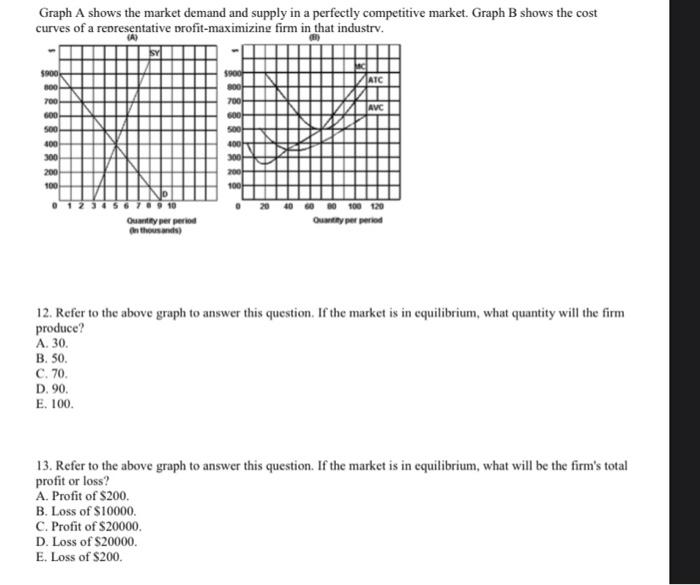 Solved Graph A shows the market demand and supply in a | Chegg.com