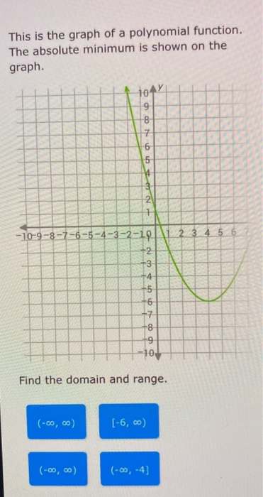 Solved This is the graph of a polynomial function. The | Chegg.com