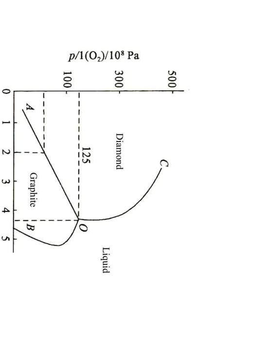 Solved 5. For the phase diagram of carbon given below, | Chegg.com