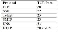 Solved Which of the following protocol to TCP port matching | Chegg.com