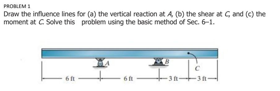 Solved PROBLEM 1 Draw the influence lines for (a) the | Chegg.com