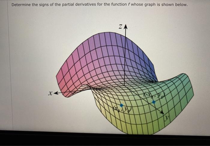 Solved Determine the signs of the partial derivatives for | Chegg.com