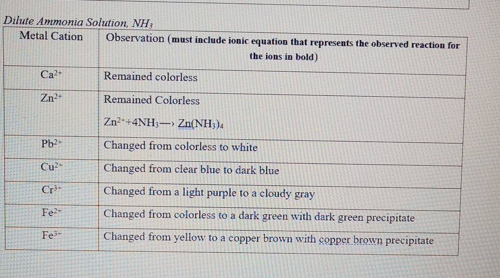 Solved Dilute Ammonia Solution, NH3\table[[Metal