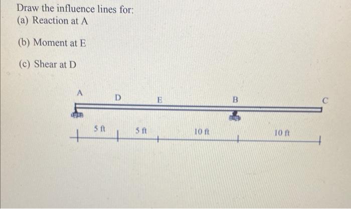 Solved Draw The Influence Lines For: (a) Reaction At A (b) | Chegg.com