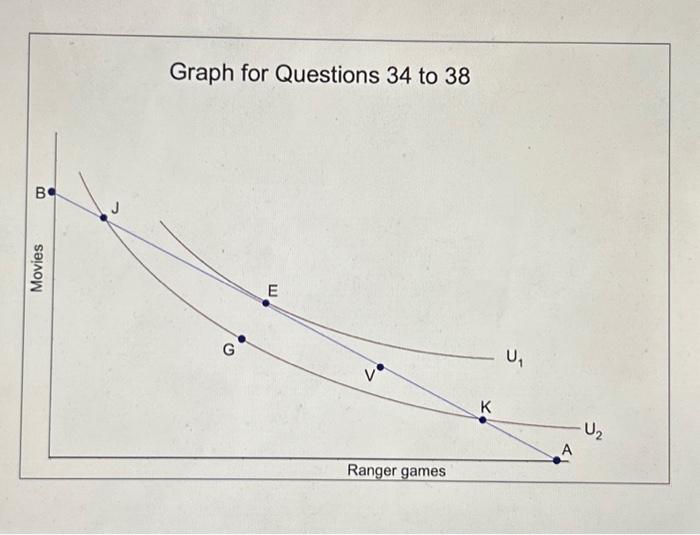 Solved Graph for Questions 34 to 38 | Chegg.com