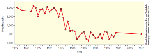 Solved: The graph below shows changes in the size of an emperor pe