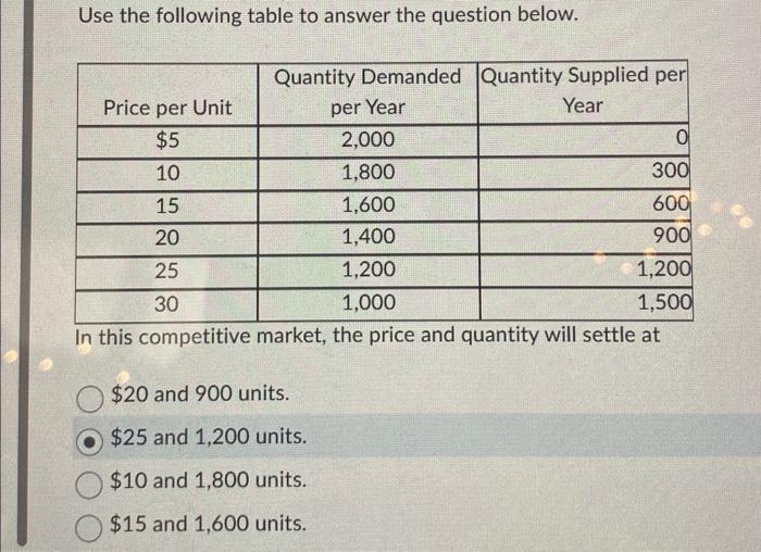 Solved Use the following table to answer the question below. | Chegg.com