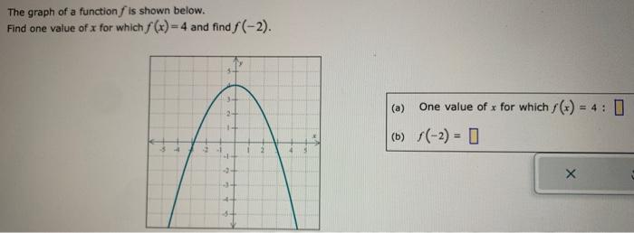 Solved The graph of a function f is shown below. Find one | Chegg.com