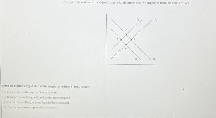 Solved The Figure Shows Two Demand-for-loanable-funds Curves | Chegg.com