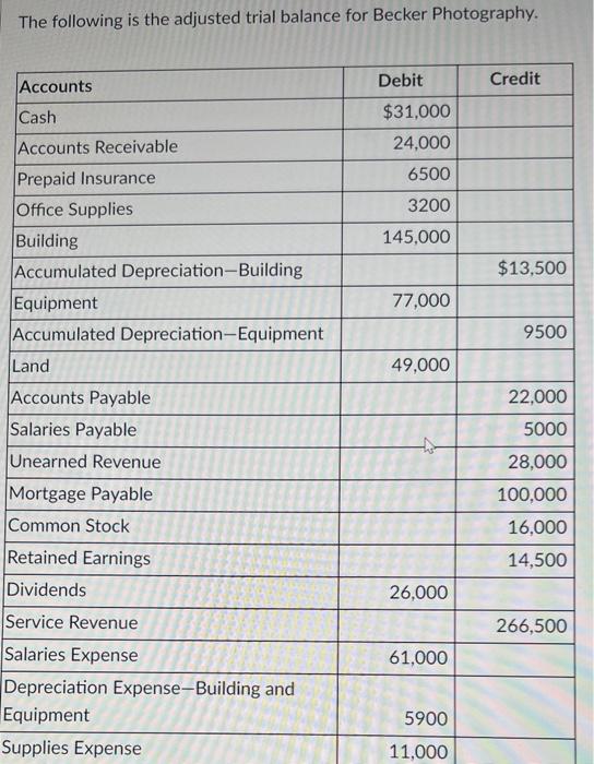 Solved The Following Is The Adjusted Trial Balance For | Chegg.com